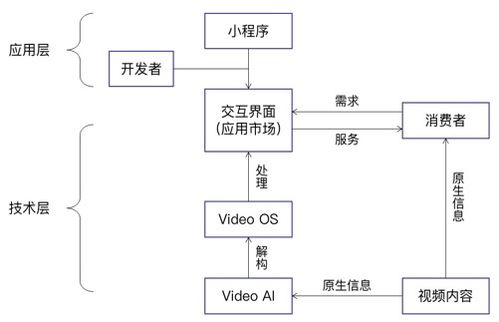 視聯(lián)網(wǎng)商業(yè)生態(tài)系統(tǒng)的形成與演進(jìn) 信息系統(tǒng)集成與物聯(lián)網(wǎng)技術(shù)服務(wù)的關(guān)鍵角色